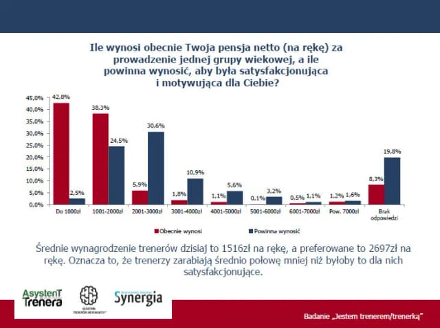 Ile zarabia trener piłkarski? Zaskakujące kwoty w Polsce i Europie Ile zarabia trener piłkarski? Zaskakujące kwoty w Polsce i Europie