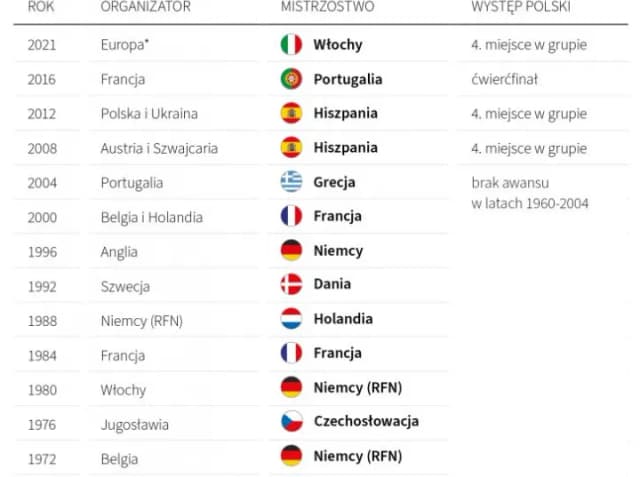 Mistrzostwa Europy w piłce nożnej: Gdzie odbyły się wszystkie edycje? Mistrzostwa Europy w piłce nożnej: Gdzie odbyły się wszystkie edycje?