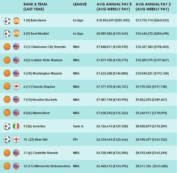 Zarobki piłkarzy FC Barcelona: kto zarabia najwięcej w drużynie? Zarobki piłkarzy FC Barcelona: kto zarabia najwięcej w drużynie?
