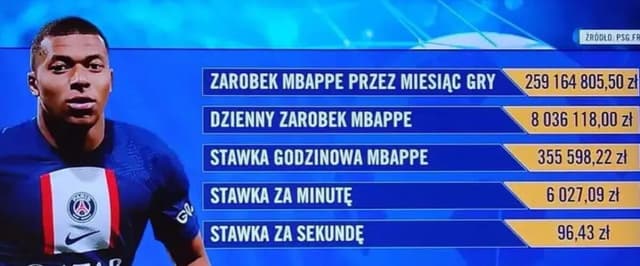 Zarobki Kyliana Mbappé na minutę: szokująca kwota i porównania finansowe Zarobki Kyliana Mbappé na minutę: szokująca kwota i porównania finansowe