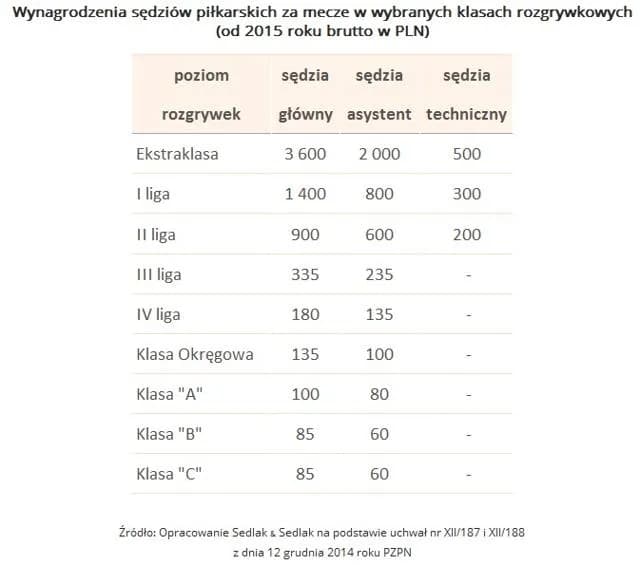 Ile zarabia sędzia piłkarski UEFA? Zaskakujące wynagrodzenia i czynniki wpływające na pensję Ile zarabia sędzia piłkarski UEFA? Zaskakujące wynagrodzenia i czynniki wpływające na pensję